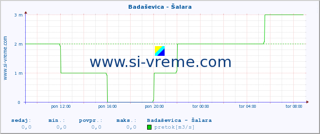 POVPREČJE :: Badaševica - Šalara :: temperatura | pretok | višina :: zadnji dan / 5 minut.