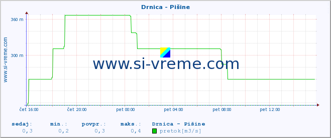 POVPREČJE :: Drnica - Pišine :: temperatura | pretok | višina :: zadnji dan / 5 minut.