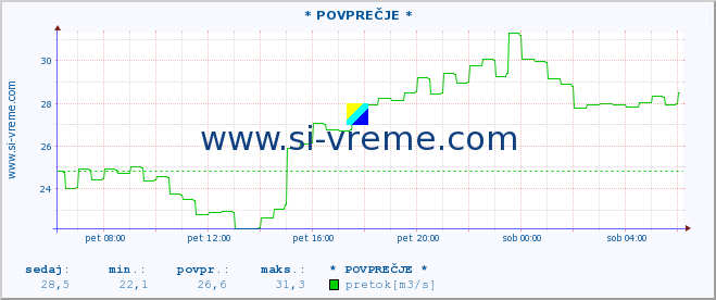 POVPREČJE :: * POVPREČJE * :: temperatura | pretok | višina :: zadnji dan / 5 minut.