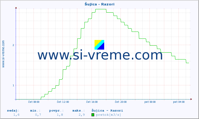 POVPREČJE :: Šujica - Razori :: temperatura | pretok | višina :: zadnji dan / 5 minut.