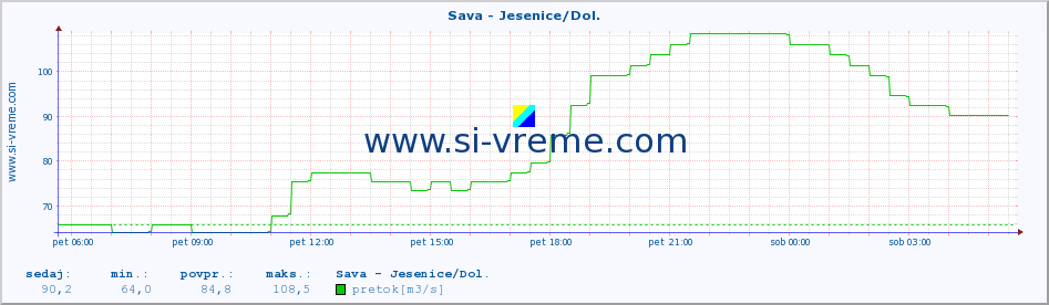 POVPREČJE :: Sava - Jesenice/Dol. :: temperatura | pretok | višina :: zadnji dan / 5 minut.