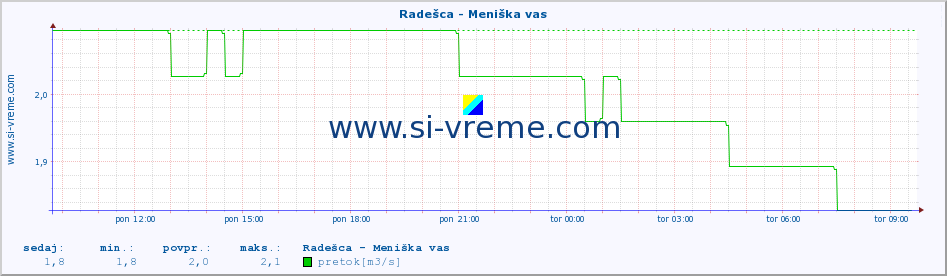 POVPREČJE :: Radešca - Meniška vas :: temperatura | pretok | višina :: zadnji dan / 5 minut.