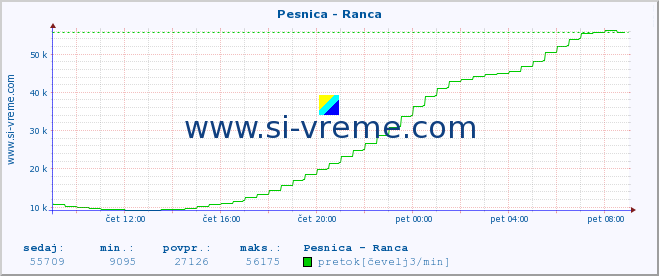 POVPREČJE :: Pesnica - Ranca :: temperatura | pretok | višina :: zadnji dan / 5 minut.