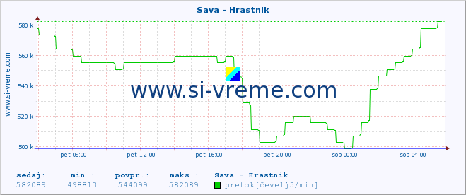 POVPREČJE :: Sava - Hrastnik :: temperatura | pretok | višina :: zadnji dan / 5 minut.