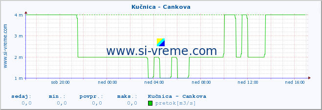 POVPREČJE :: Kučnica - Cankova :: temperatura | pretok | višina :: zadnji dan / 5 minut.