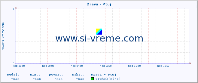 POVPREČJE :: Drava - Ptuj :: temperatura | pretok | višina :: zadnji dan / 5 minut.