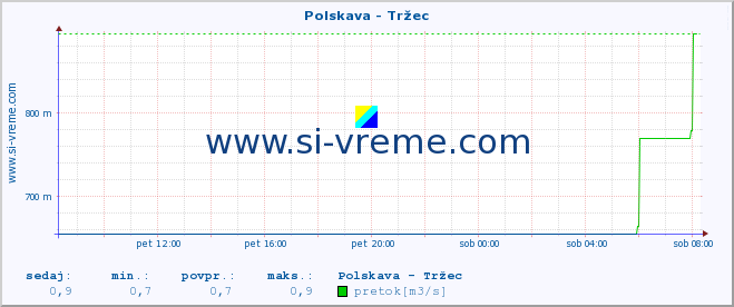 POVPREČJE :: Polskava - Tržec :: temperatura | pretok | višina :: zadnji dan / 5 minut.