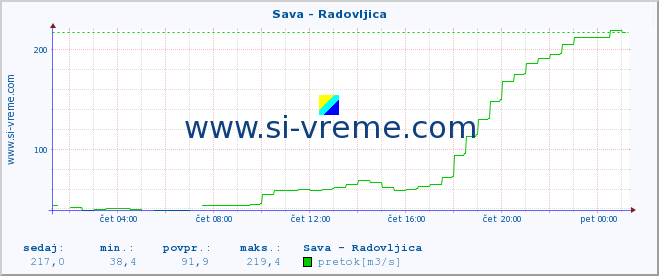 POVPREČJE :: Sava - Radovljica :: temperatura | pretok | višina :: zadnji dan / 5 minut.