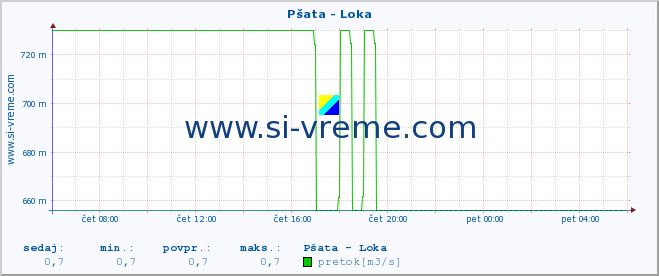 POVPREČJE :: Pšata - Loka :: temperatura | pretok | višina :: zadnji dan / 5 minut.