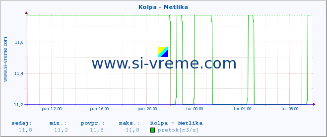 POVPREČJE :: Kolpa - Metlika :: temperatura | pretok | višina :: zadnji dan / 5 minut.