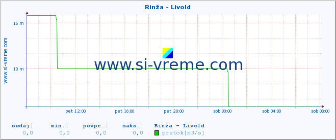 POVPREČJE :: Rinža - Livold :: temperatura | pretok | višina :: zadnji dan / 5 minut.