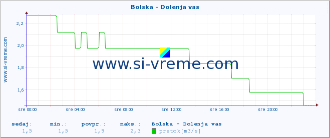 POVPREČJE :: Bolska - Dolenja vas :: temperatura | pretok | višina :: zadnji dan / 5 minut.