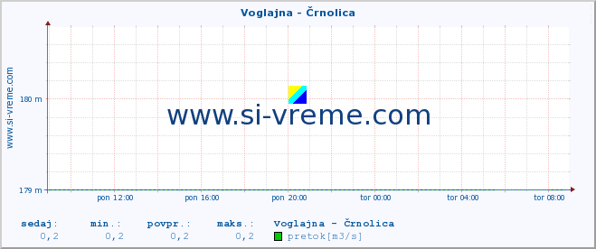 POVPREČJE :: Voglajna - Črnolica :: temperatura | pretok | višina :: zadnji dan / 5 minut.