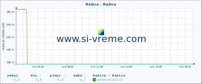 POVPREČJE :: Rašica - Rašica :: temperatura | pretok | višina :: zadnji dan / 5 minut.