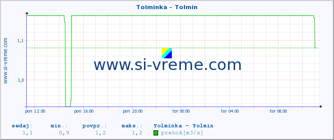 POVPREČJE :: Tolminka - Tolmin :: temperatura | pretok | višina :: zadnji dan / 5 minut.