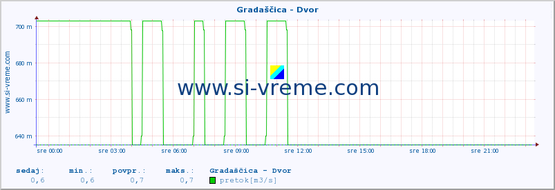 POVPREČJE :: Gradaščica - Dvor :: temperatura | pretok | višina :: zadnji dan / 5 minut.