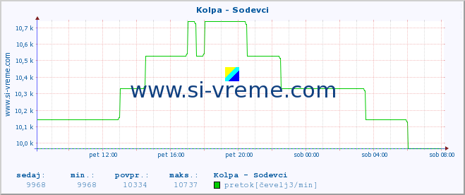 POVPREČJE :: Kolpa - Sodevci :: temperatura | pretok | višina :: zadnji dan / 5 minut.