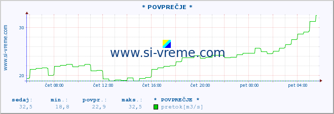 POVPREČJE :: * POVPREČJE * :: temperatura | pretok | višina :: zadnji dan / 5 minut.