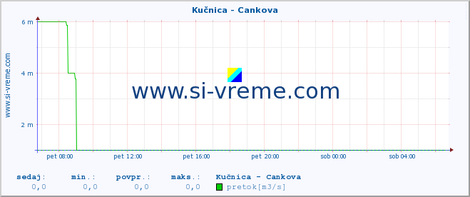 POVPREČJE :: Kučnica - Cankova :: temperatura | pretok | višina :: zadnji dan / 5 minut.