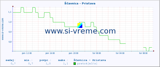 POVPREČJE :: Ščavnica - Pristava :: temperatura | pretok | višina :: zadnji dan / 5 minut.