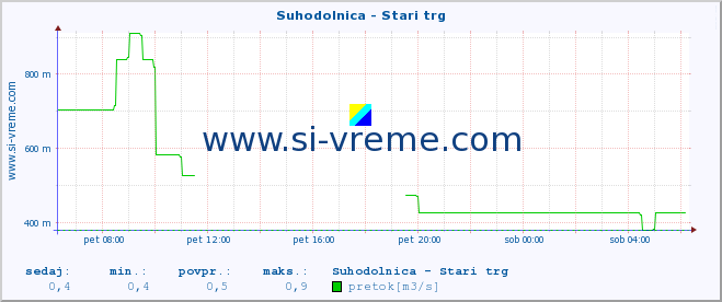 POVPREČJE :: Suhodolnica - Stari trg :: temperatura | pretok | višina :: zadnji dan / 5 minut.