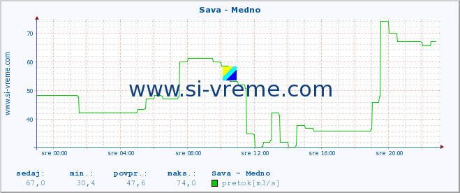 POVPREČJE :: Sava - Medno :: temperatura | pretok | višina :: zadnji dan / 5 minut.