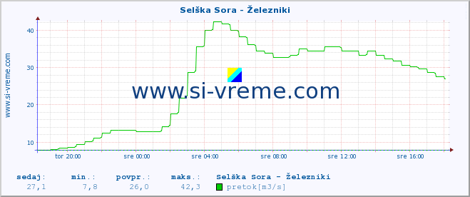 POVPREČJE :: Selška Sora - Železniki :: temperatura | pretok | višina :: zadnji dan / 5 minut.