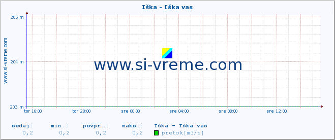 POVPREČJE :: Iška - Iška vas :: temperatura | pretok | višina :: zadnji dan / 5 minut.