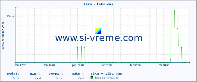 POVPREČJE :: Iška - Iška vas :: temperatura | pretok | višina :: zadnji dan / 5 minut.