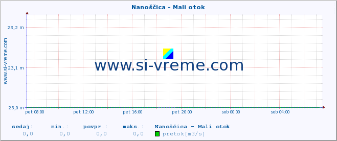 POVPREČJE :: Nanoščica - Mali otok :: temperatura | pretok | višina :: zadnji dan / 5 minut.