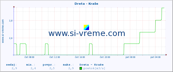 POVPREČJE :: Dreta - Kraše :: temperatura | pretok | višina :: zadnji dan / 5 minut.