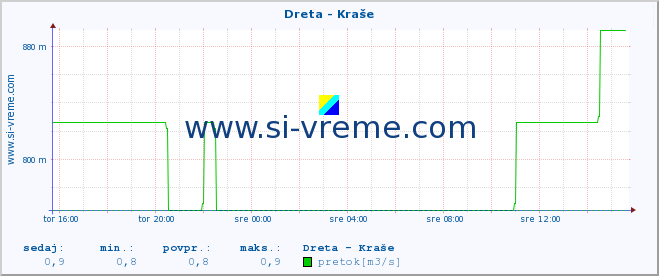 POVPREČJE :: Dreta - Kraše :: temperatura | pretok | višina :: zadnji dan / 5 minut.