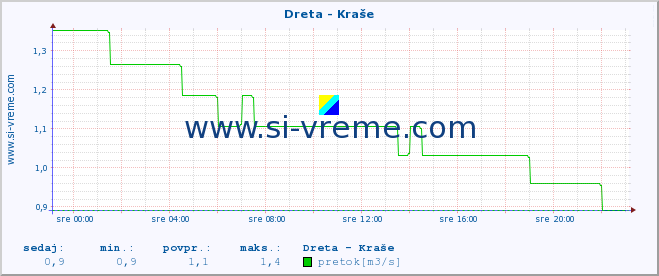 POVPREČJE :: Dreta - Kraše :: temperatura | pretok | višina :: zadnji dan / 5 minut.