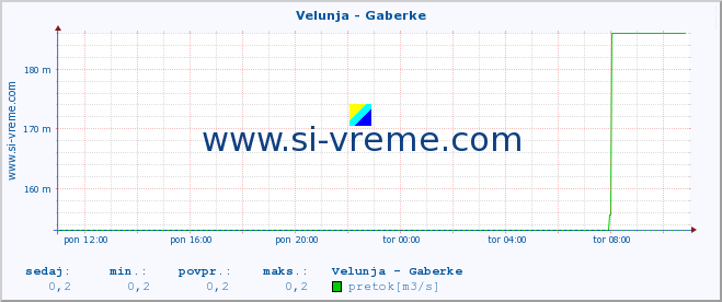 POVPREČJE :: Velunja - Gaberke :: temperatura | pretok | višina :: zadnji dan / 5 minut.