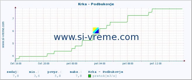 POVPREČJE :: Krka - Podbukovje :: temperatura | pretok | višina :: zadnji dan / 5 minut.