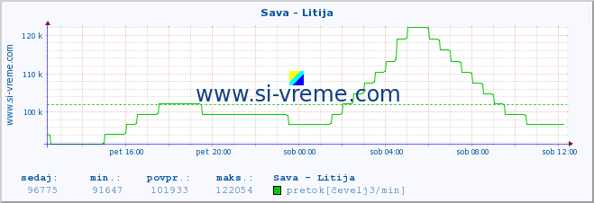 POVPREČJE :: Sava - Litija :: temperatura | pretok | višina :: zadnji dan / 5 minut.