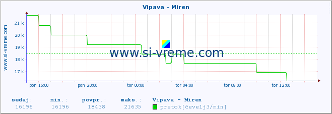 POVPREČJE :: Vipava - Miren :: temperatura | pretok | višina :: zadnji dan / 5 minut.