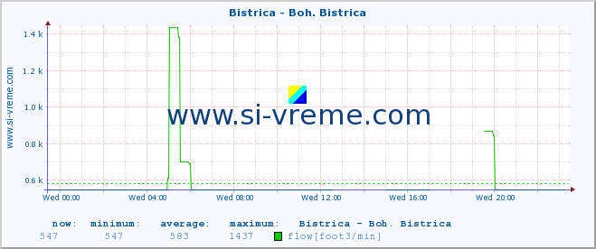  :: Bistrica - Boh. Bistrica :: temperature | flow | height :: last day / 5 minutes.