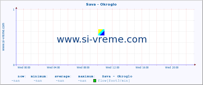  :: Sava - Okroglo :: temperature | flow | height :: last day / 5 minutes.