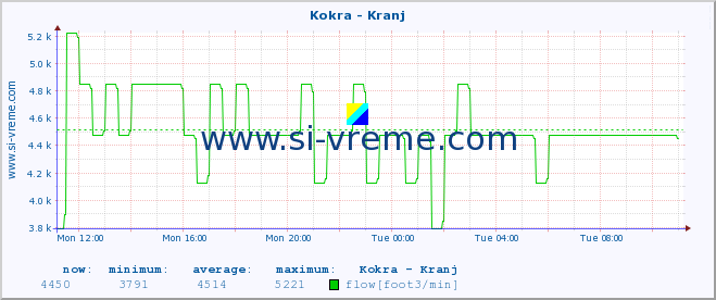  :: Kokra - Kranj :: temperature | flow | height :: last day / 5 minutes.