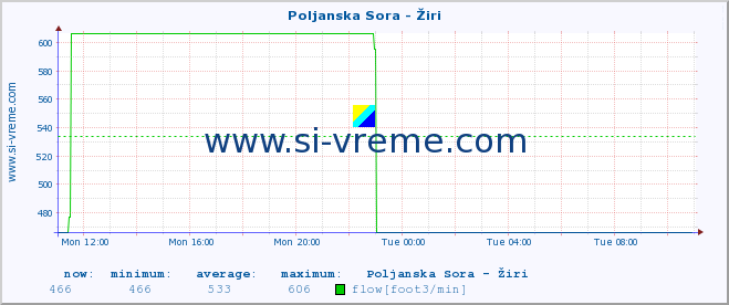  :: Poljanska Sora - Žiri :: temperature | flow | height :: last day / 5 minutes.