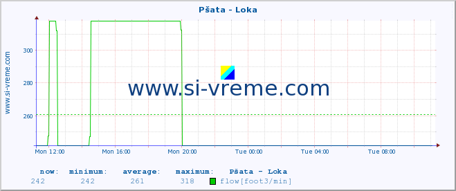  :: Pšata - Loka :: temperature | flow | height :: last day / 5 minutes.