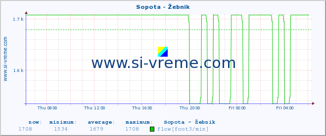  :: Sopota - Žebnik :: temperature | flow | height :: last day / 5 minutes.