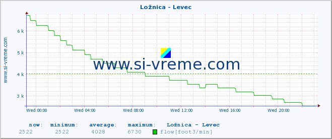  :: Ložnica - Levec :: temperature | flow | height :: last day / 5 minutes.