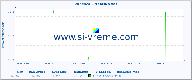  :: Radešca - Meniška vas :: temperature | flow | height :: last day / 5 minutes.