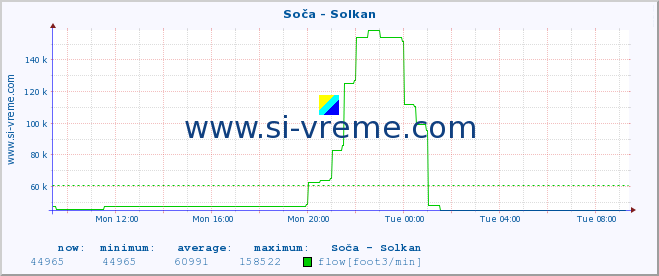  :: Soča - Solkan :: temperature | flow | height :: last day / 5 minutes.