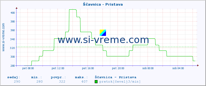 POVPREČJE :: Ščavnica - Pristava :: temperatura | pretok | višina :: zadnji dan / 5 minut.