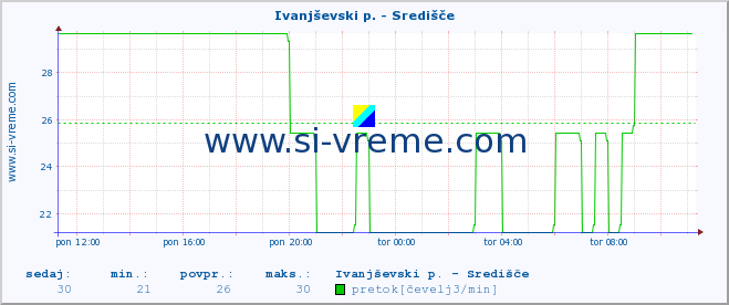 POVPREČJE :: Ivanjševski p. - Središče :: temperatura | pretok | višina :: zadnji dan / 5 minut.