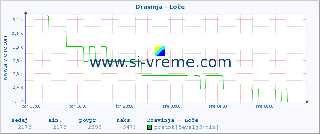 POVPREČJE :: Dravinja - Loče :: temperatura | pretok | višina :: zadnji dan / 5 minut.