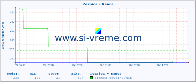 POVPREČJE :: Pesnica - Ranca :: temperatura | pretok | višina :: zadnji dan / 5 minut.